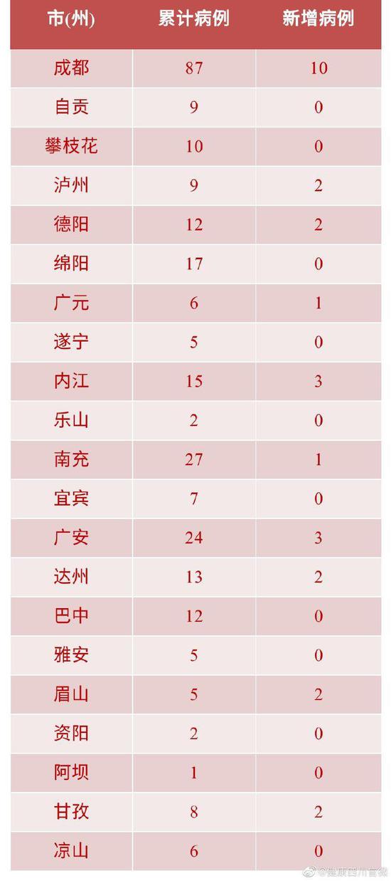 31省区市新增本土确诊28例,31省区市新增确诊2例 本土1例-第2张图片