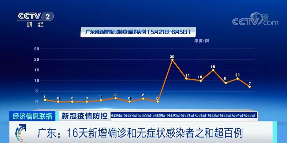 广东新增本土确诊4例	、无症状感染者7例〃广东新增本土确诊病例1例无症状感染者5例-第2张图片
