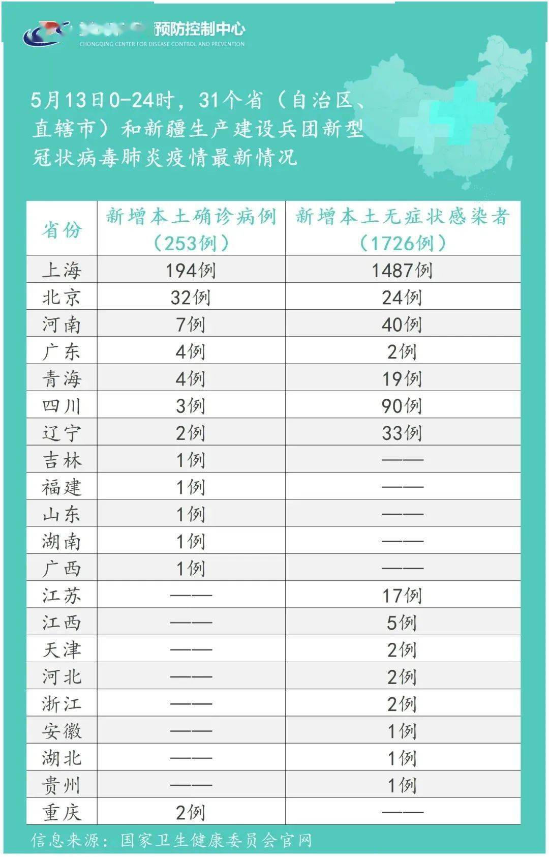 【31个省疫情最新数据消息/31个省市最新情况汇总】