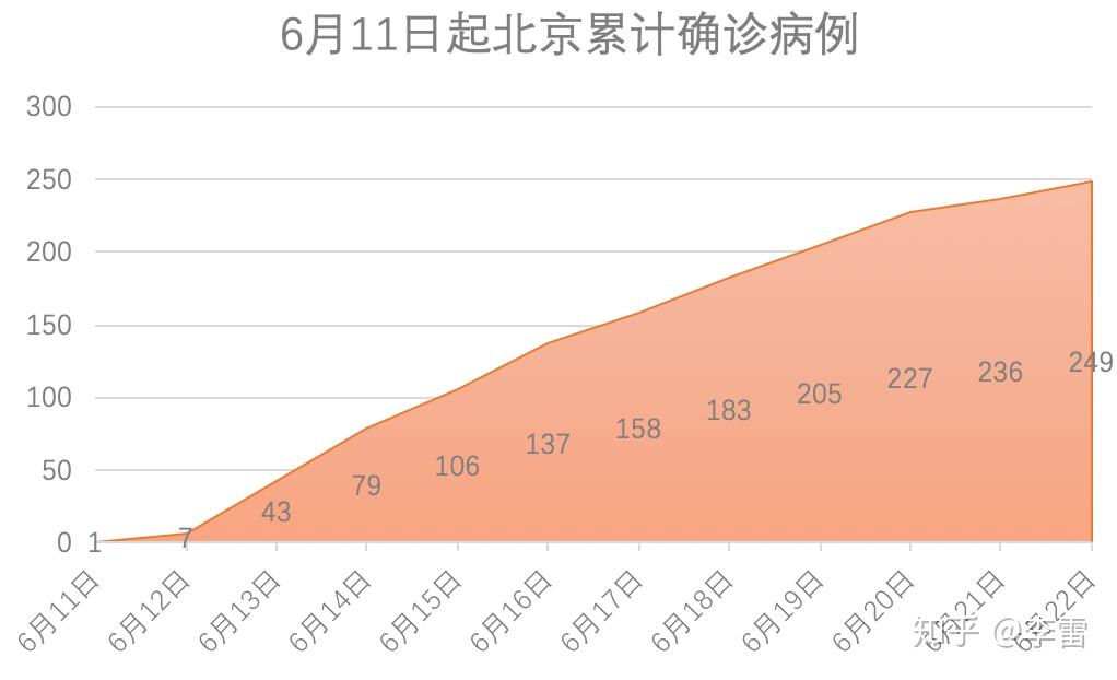 「北京疫情有没有新增」〃北京疫情有无新增
