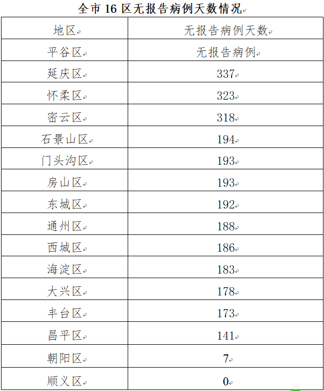 北京疫情什么时候解除︰(北京疫情什么时候解除最新消息)