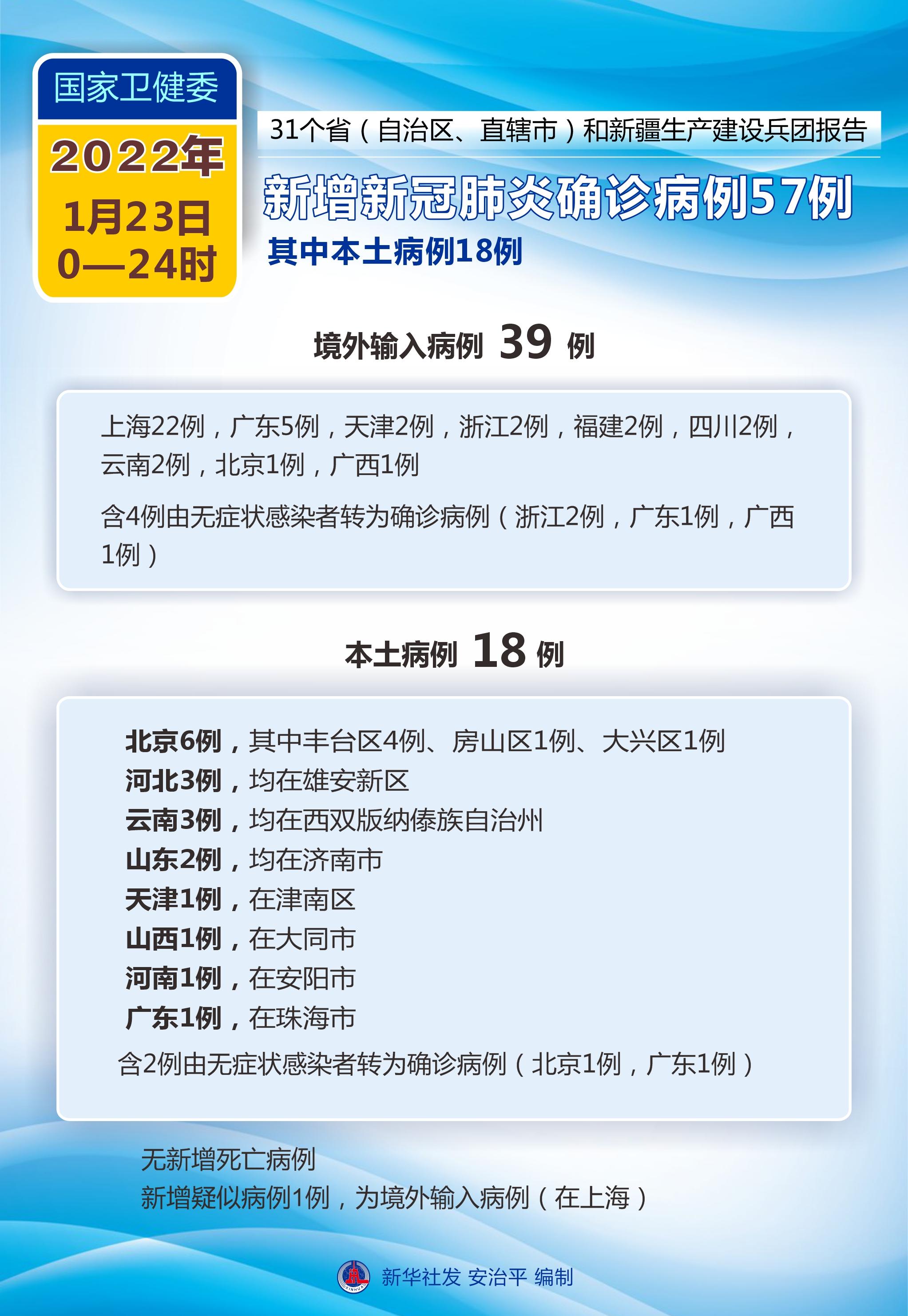 31省新增本土23例︰(31省新增27例 其中本土15例)-第2张图片
