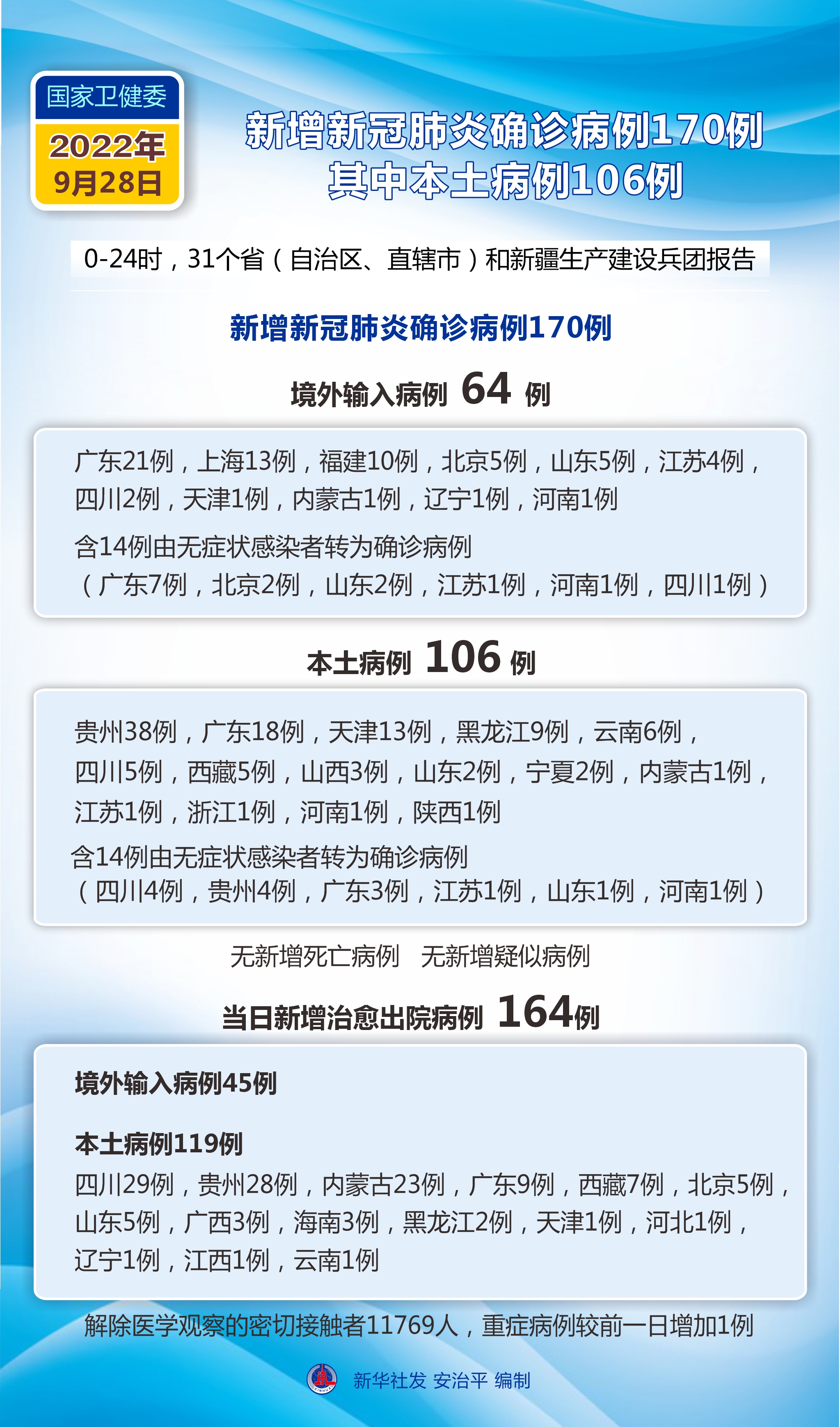 「31省区市新增43例本土确诊」〃31省区市新增确诊14例 其中本土9例-第2张图片