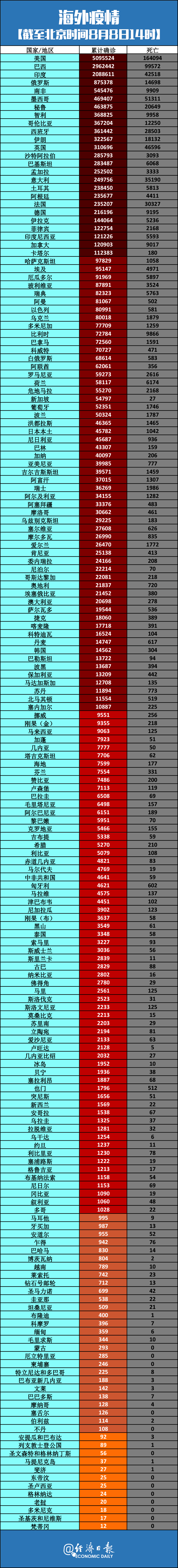 国外最新疫情最新消息.国外最新疫情消息新增病例数据-第3张图片