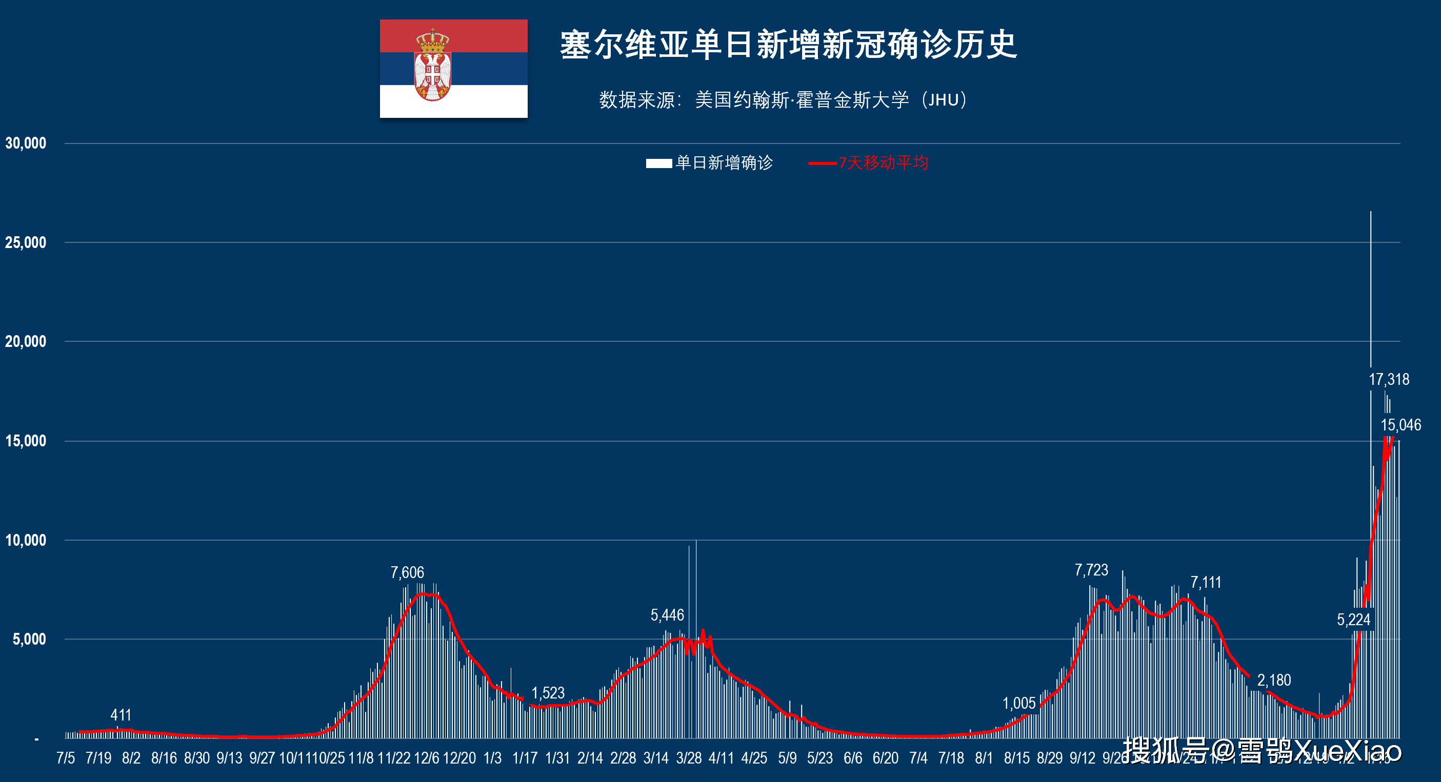 “北京18天内新增318例确诊” 北京16天内新增297例确诊？-第2张图片