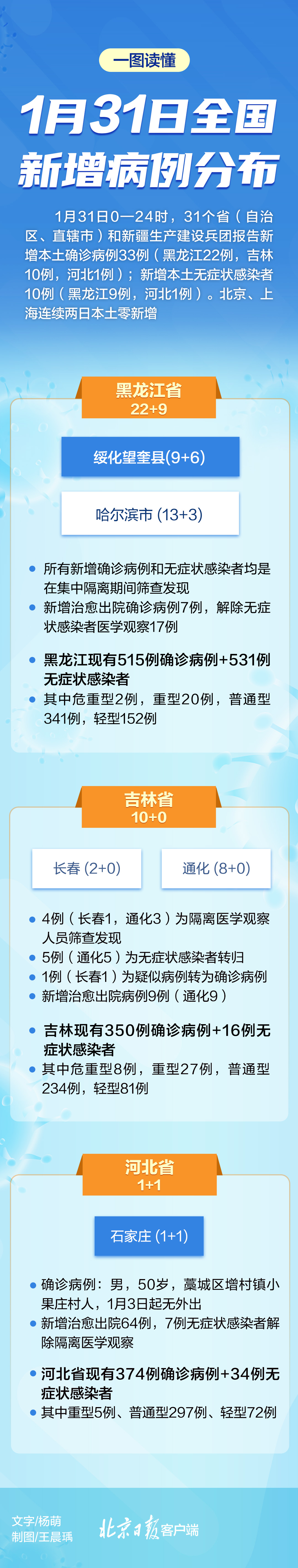 “黑龙江新增29例确诊” 黑龙江新增22例确诊?？