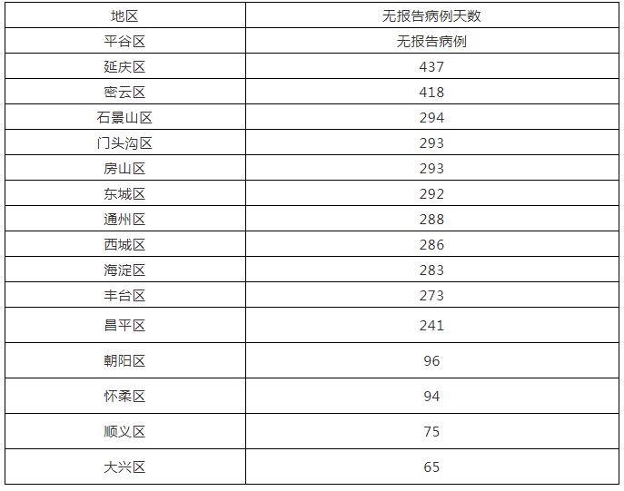 “北京丰台16日新增1例确诊” 北京丰台新增一例阳性已确诊？-第2张图片