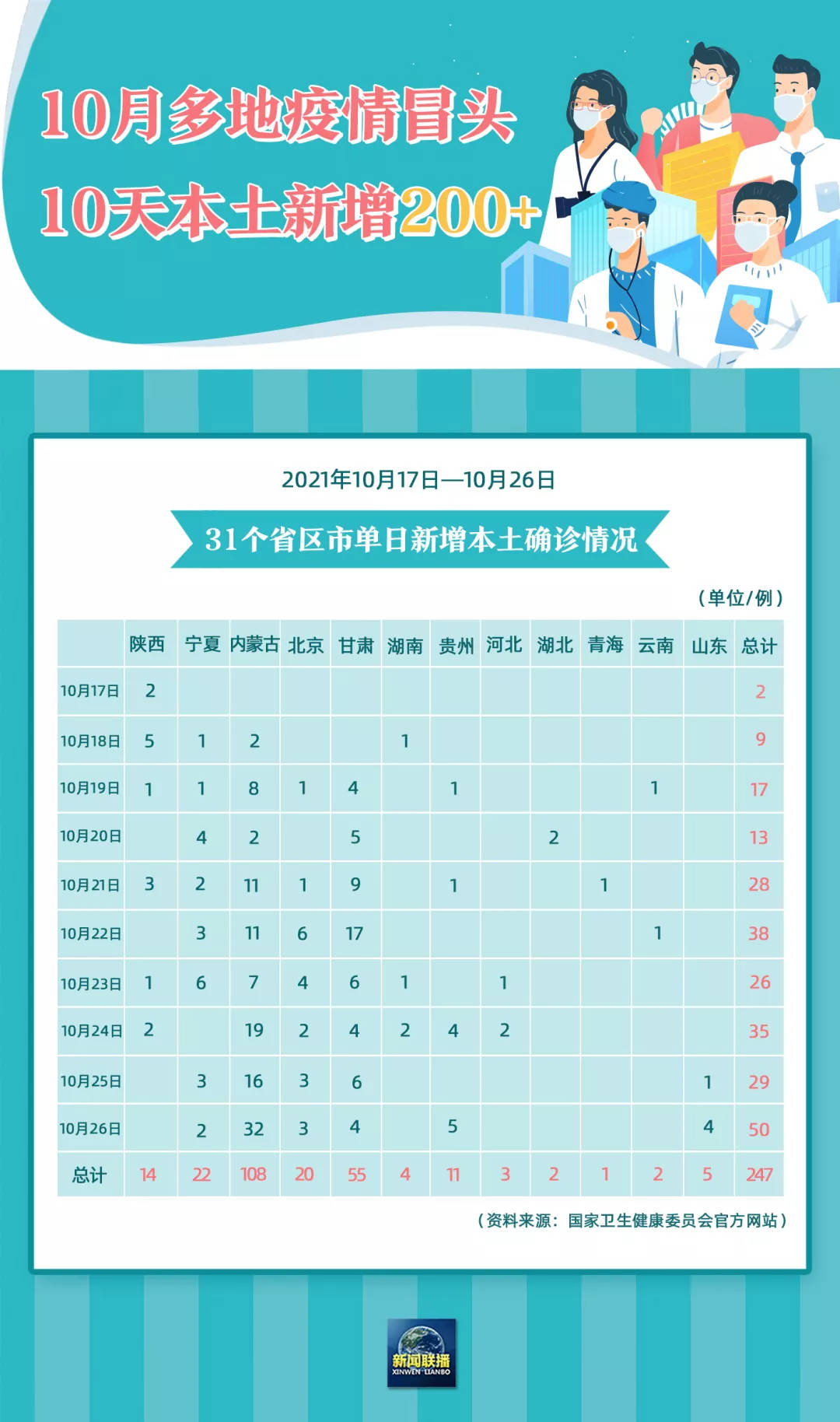 “31省新增本土3例	” 31省新增本土5例9？-第2张图片