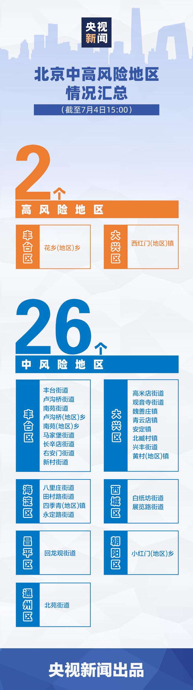 北京低风险地区名单︰(北京低风险地区名单最新)-第2张图片