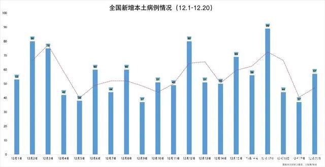 31省份新增本土36例-31省份新增21例 本土15例