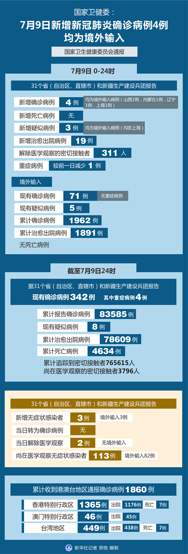 31省新增11例确诊均为境外输入.31省新增确诊8例 均为境外输入