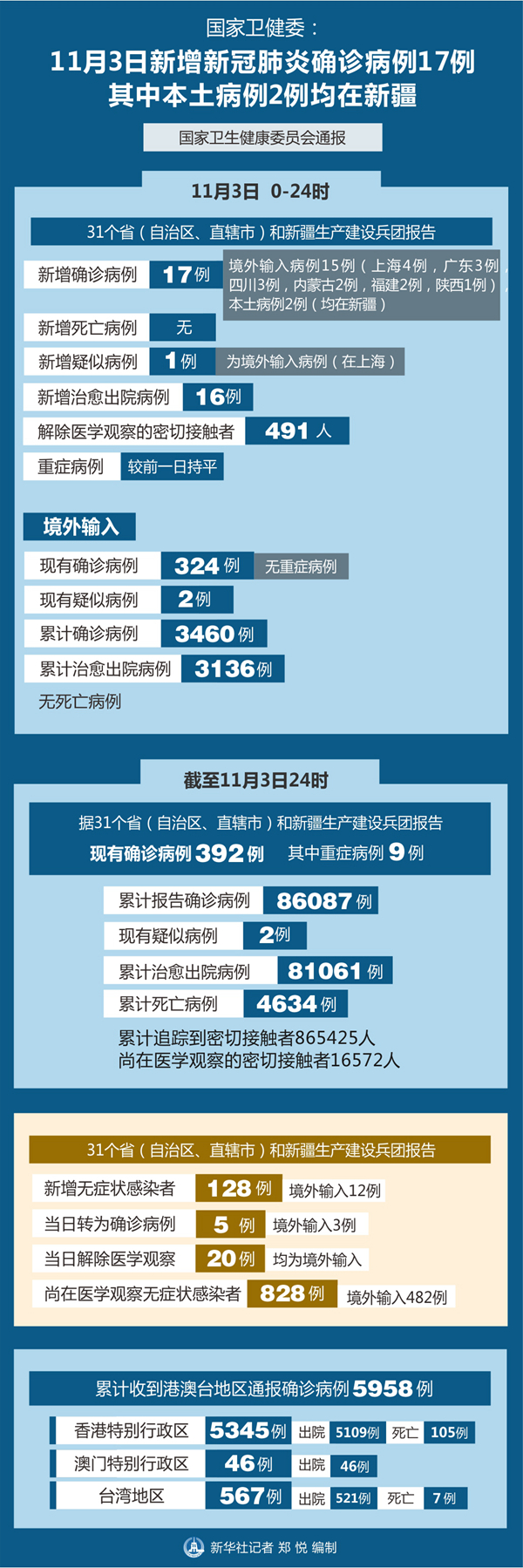 31省份新增确诊25例本土2例〃31省份新增确诊43例 本土28例-第3张图片