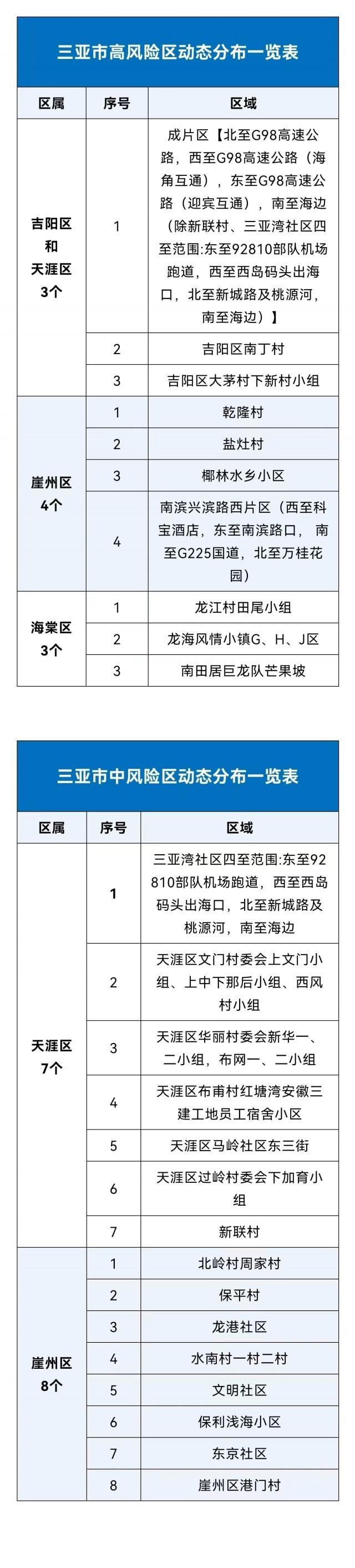 辽宁一地新增8个高、中风险区.辽宁两地中风险