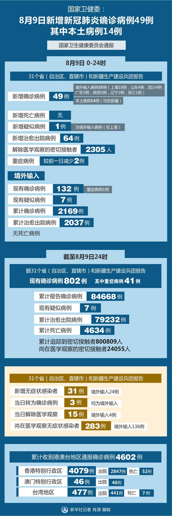 31省新增确诊18例-31省新增确诊18例6