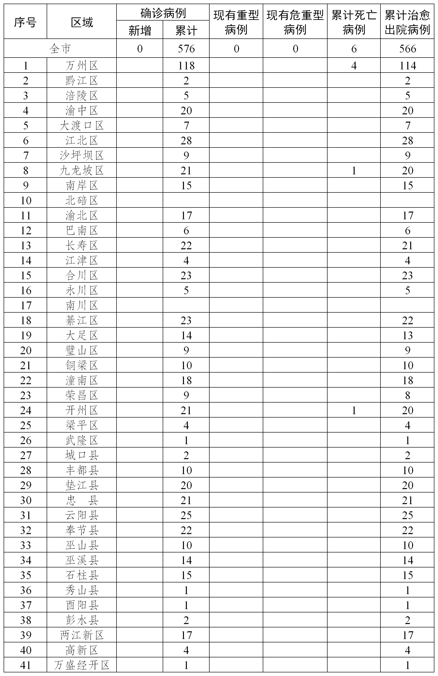 “重庆新增3例本土确诊病例” 重庆新增新3例？-第3张图片