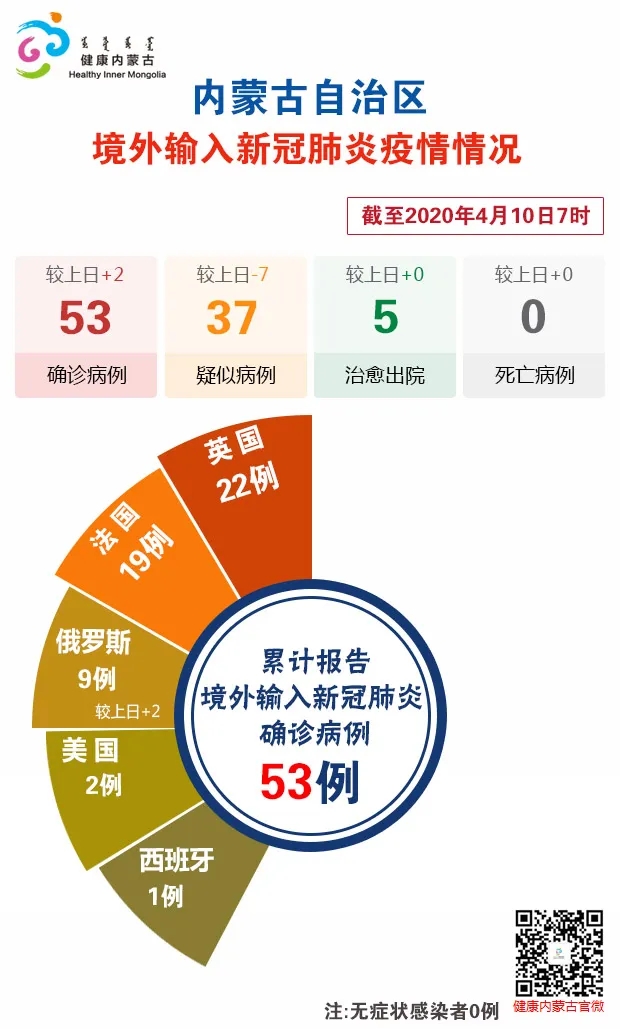 “内蒙古新增本土确诊32例” 内蒙古新增确诊12例 其中本土10例？-第3张图片