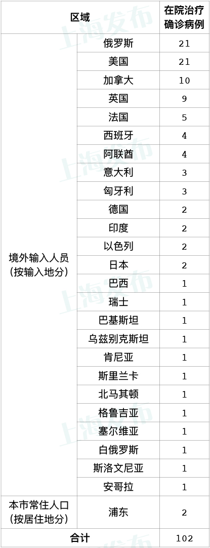 【上海新增32例死亡病例/上海新冠肺炎死亡5例】-第3张图片