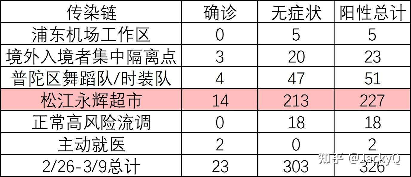 上海新增本土确诊24例,上海新增20例本土确诊-第3张图片