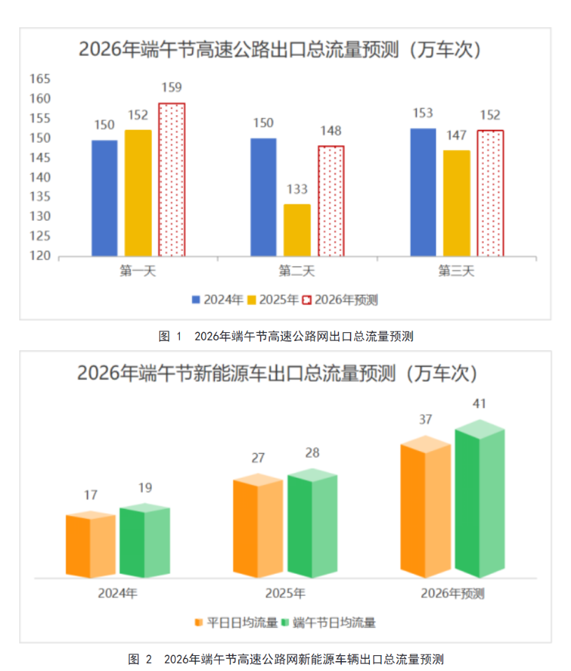 【端午节高速免费不/端午节高速过路费免费吗】-第1张图片
