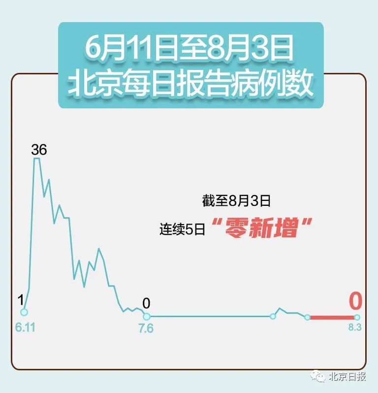 31省区市无新增本土确诊︰(全国31个省无新增确诊病例)-第2张图片