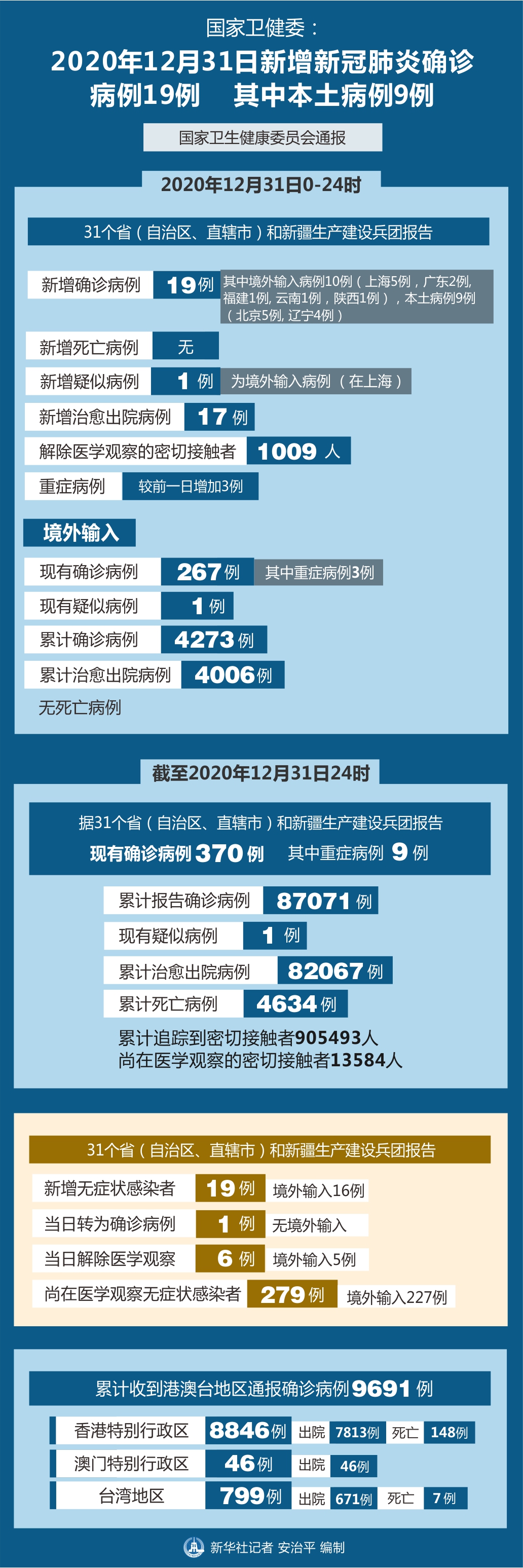 31省区市新增25例-31省区市新增确诊125例-第2张图片