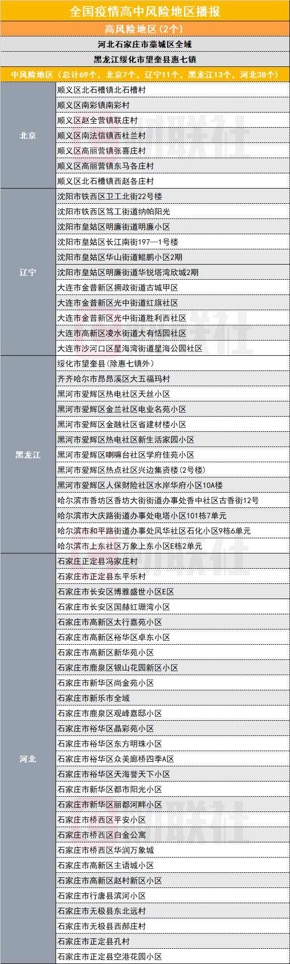 天津中高风险地区〃天津中高风险地区名单最新-第2张图片