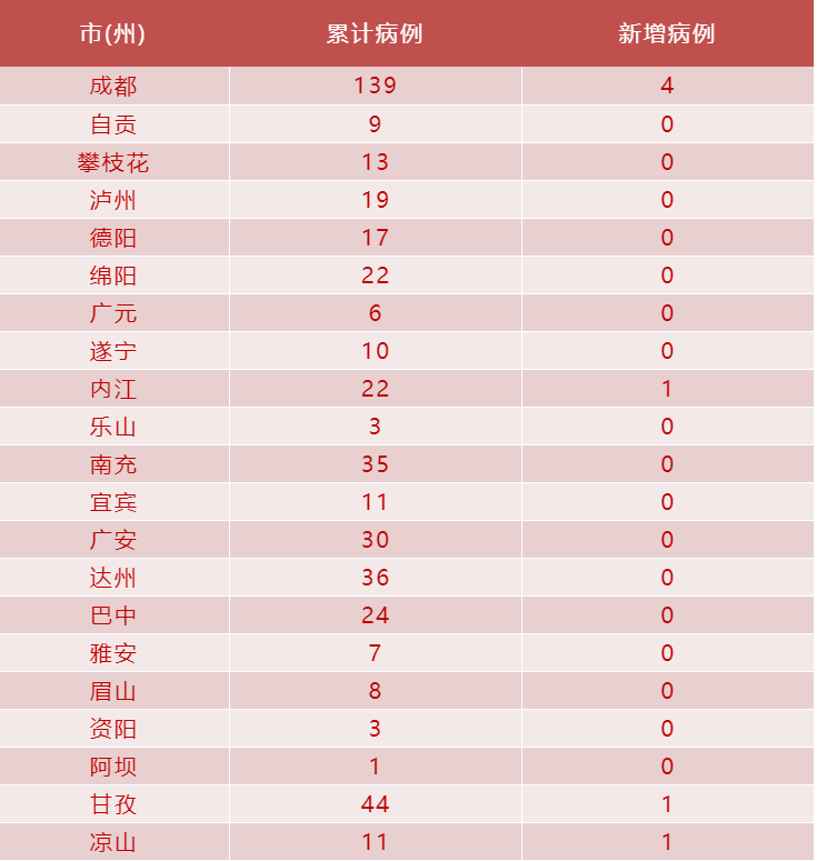“四川新增1例本土确诊病例” 四川新增确诊病例4例？-第2张图片
