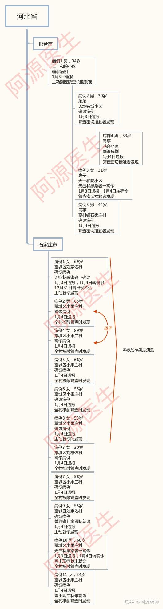 “石家庄新增” 石家庄新增14例本土确诊？-第2张图片
