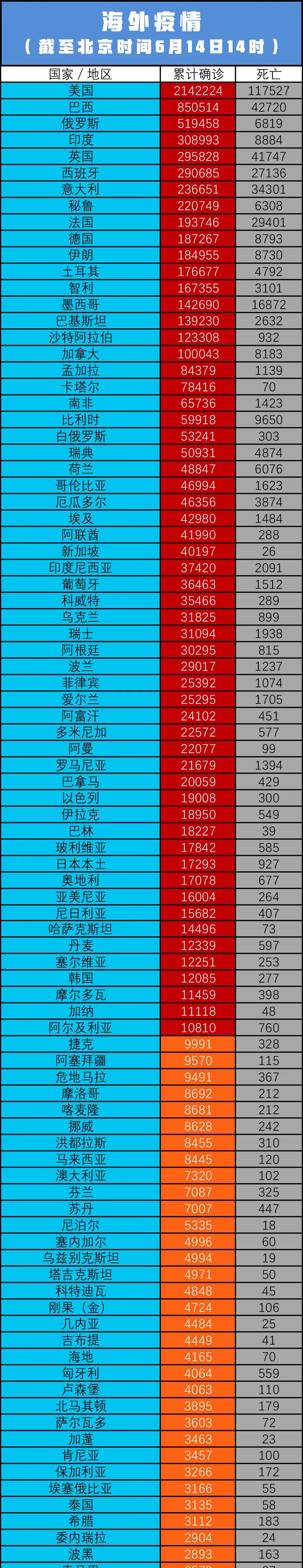 全球疫情最新确诊统计.全球疫情最新确诊统计表-第2张图片