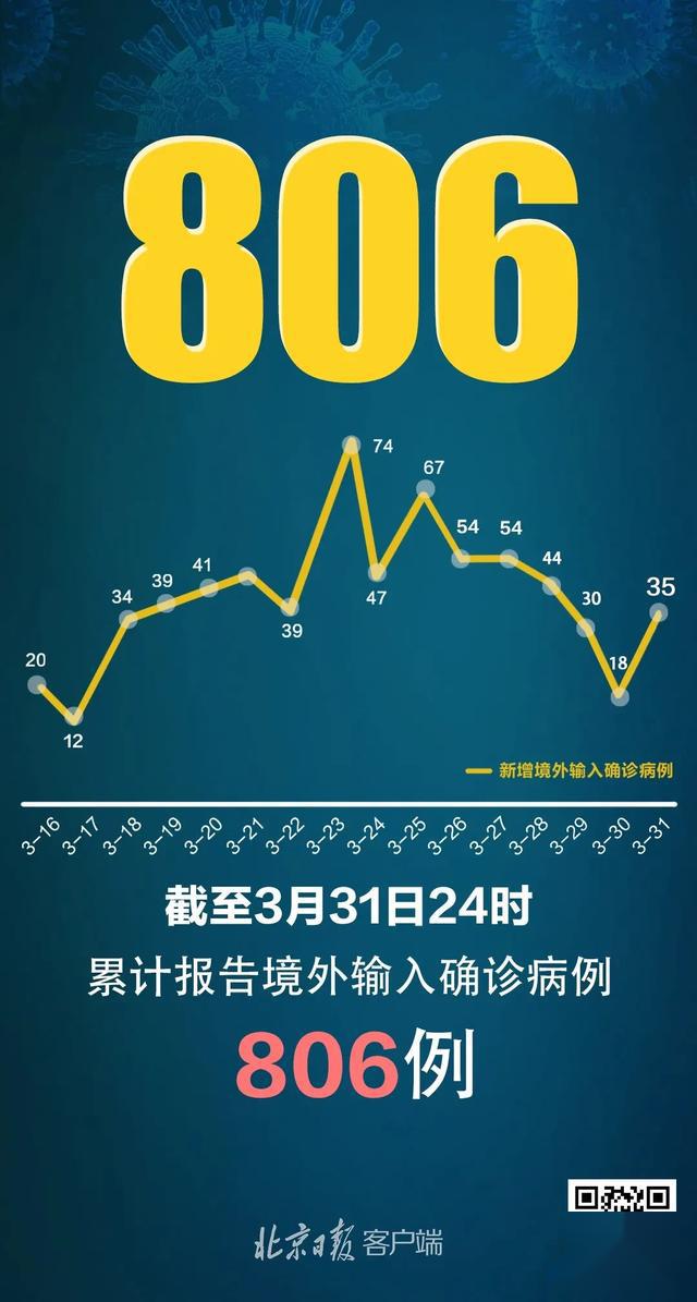 【31省区市新增3例境外输入/31省新增境外输入12例】-第2张图片