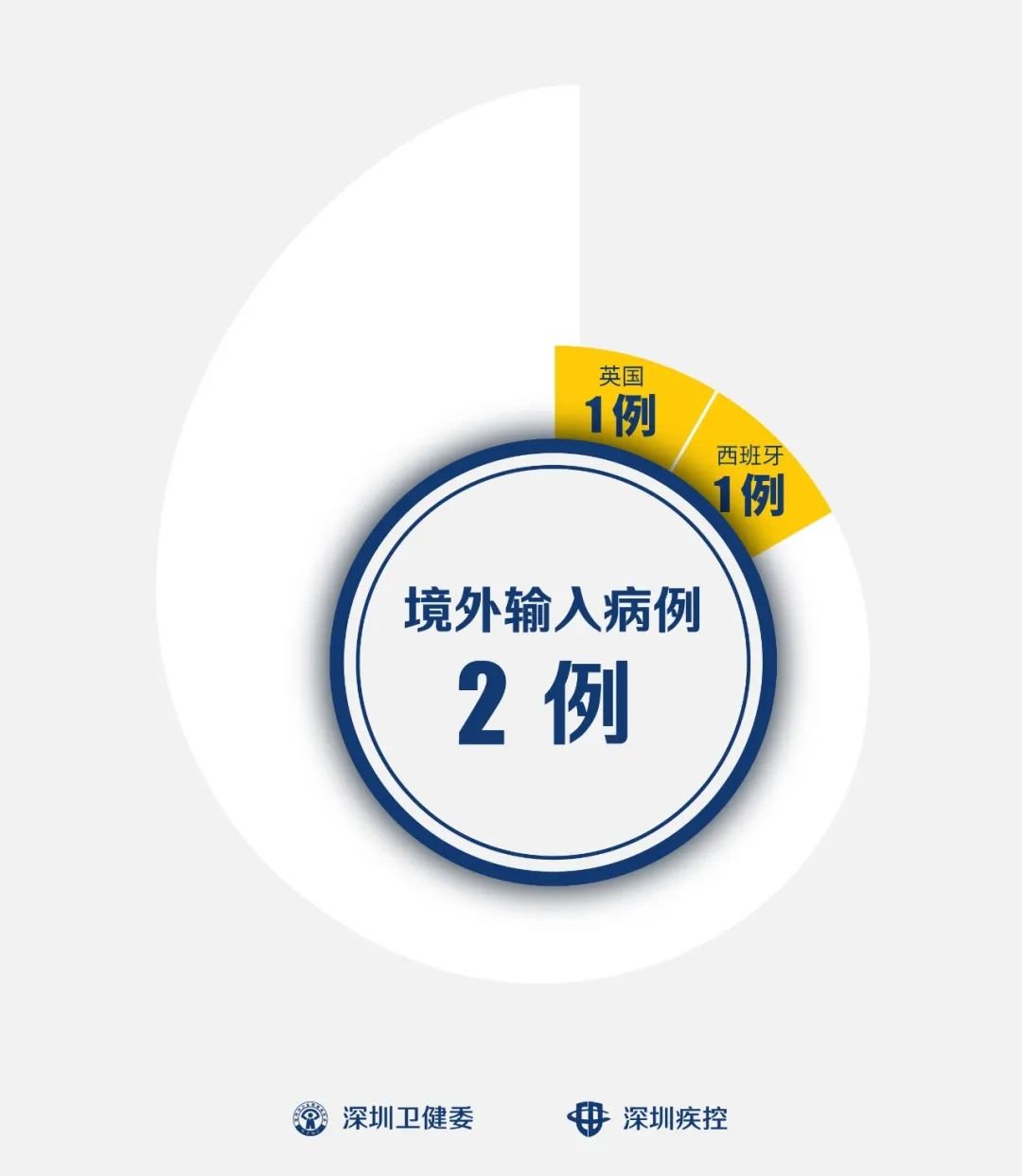 深圳疫情最新消息今天又封了.深圳疫情最新消息今天又封了吗-第3张图片