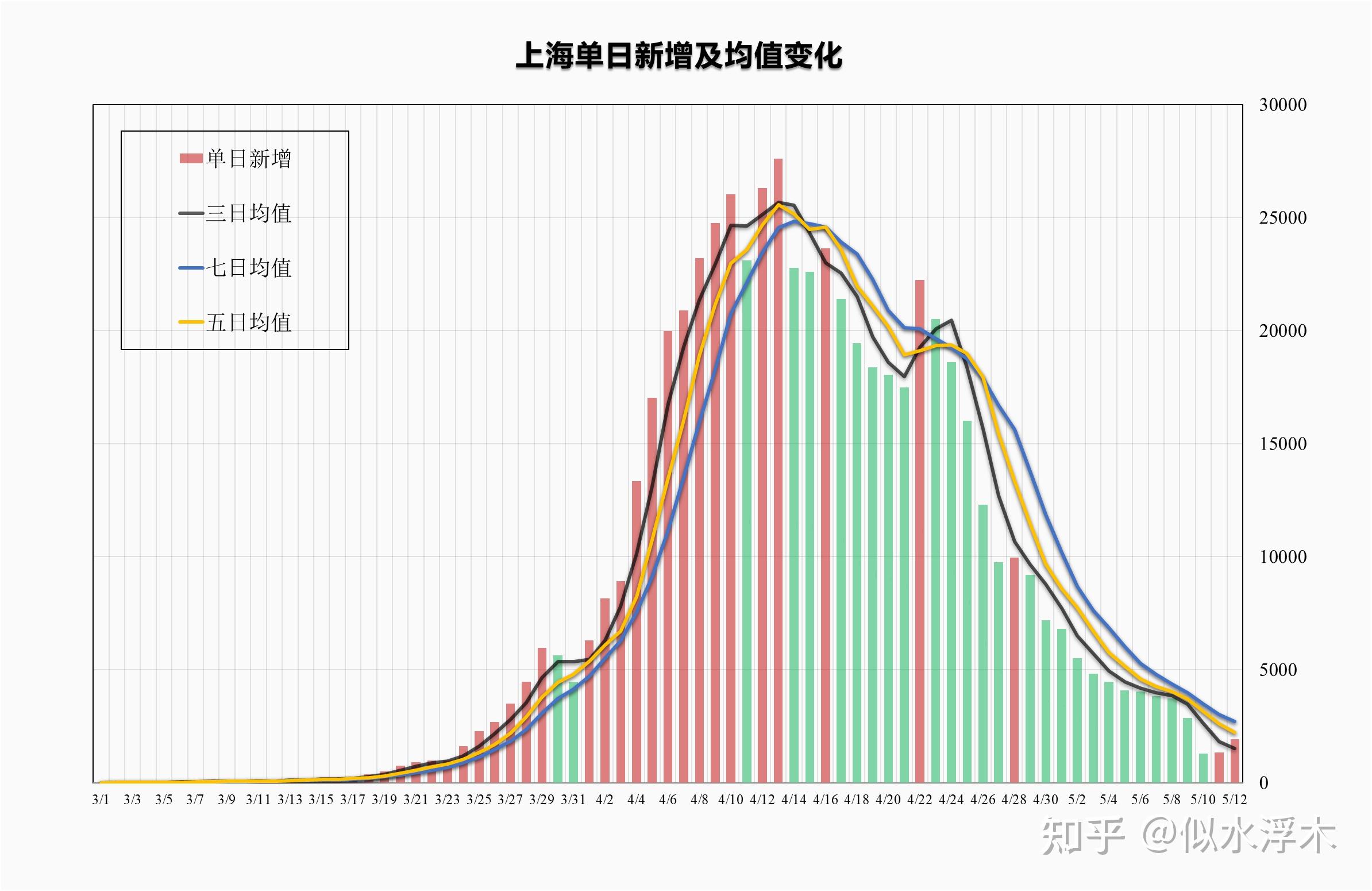 上海新增本土确诊144例〃上海新增本地确诊病例31例-第2张图片