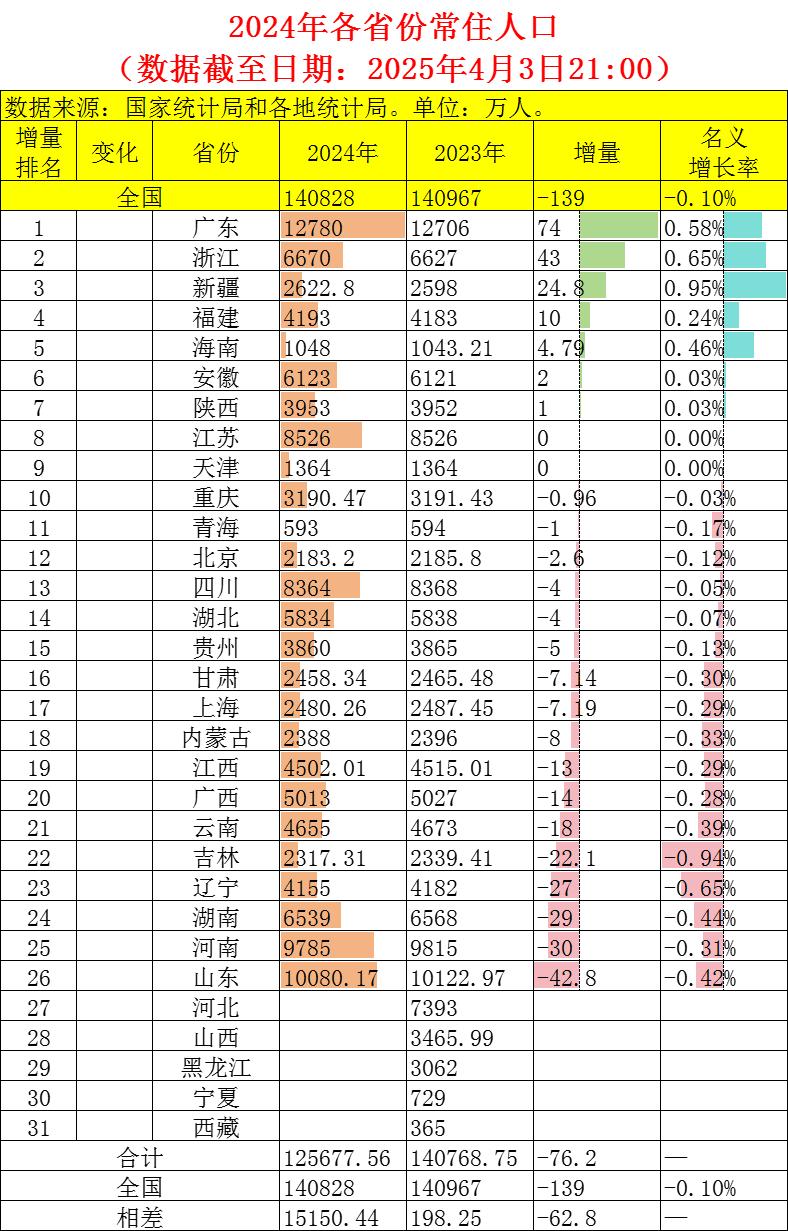 三省份2022年人口数据公布-31省份2020年人口-第2张图片