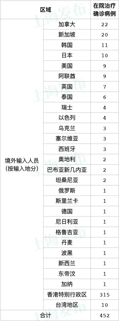 上海发布累计感染前五位地区〃上海感染者