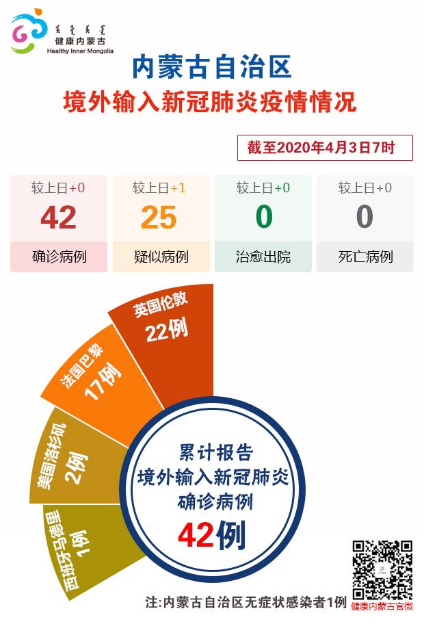“内蒙古新增本土确诊12例” 内蒙古新增本土确诊8例？-第3张图片