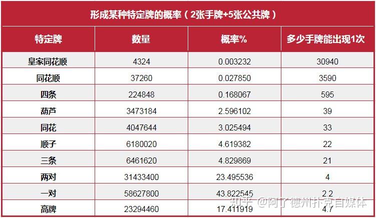 分享实测“德扑起手胜率	”(确实能开挂)-第2张图片