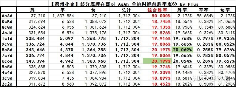 玩家攻略“德扑起手胜率表”详细分享装挂步骤-第2张图片