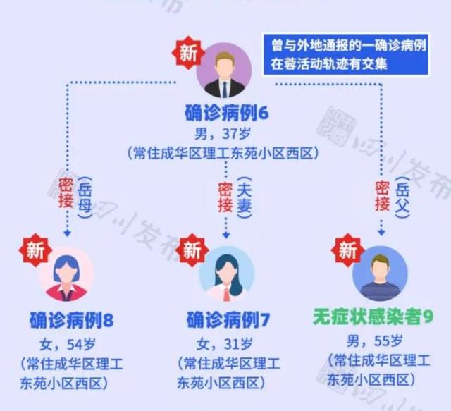 “成都疫情最新消息今天新增了15例” 成都疫情最新情况实时动态？-第2张图片