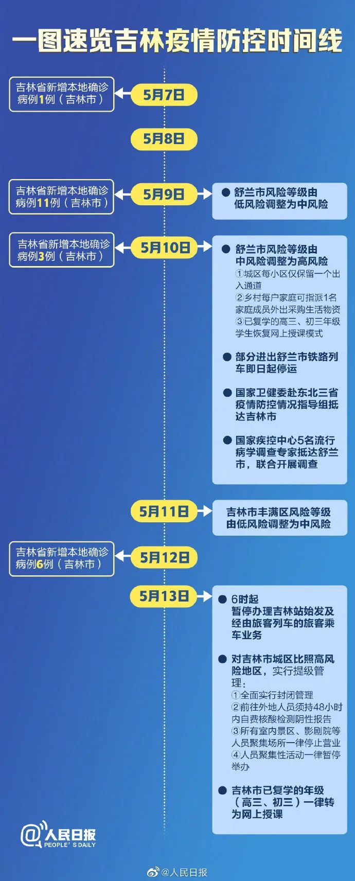 「吉林省新增本土54例」〃吉林省新增12例本地确诊轨迹-第2张图片