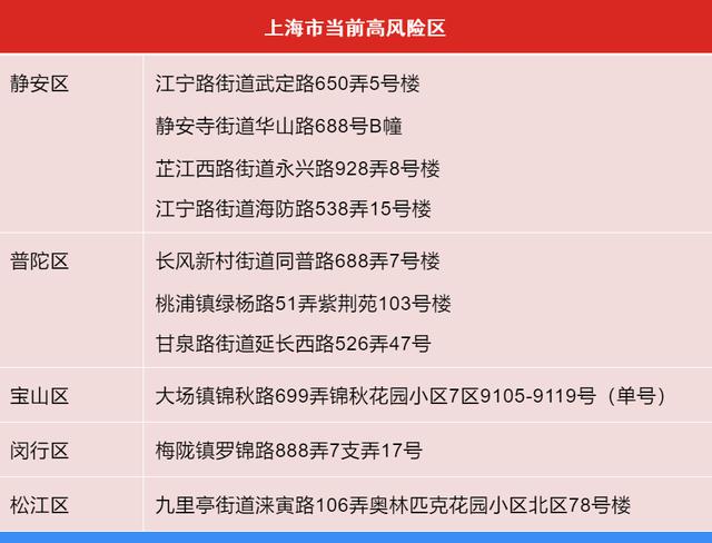 上海高风险地区.上海高风险地区查询-第2张图片