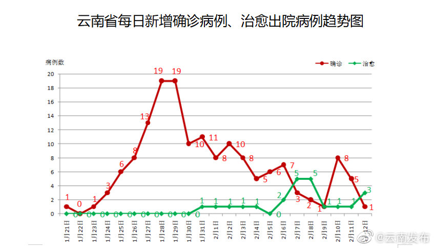 “云南新增本土确诊5例” 云 南新增本土确诊病例8例？-第3张图片